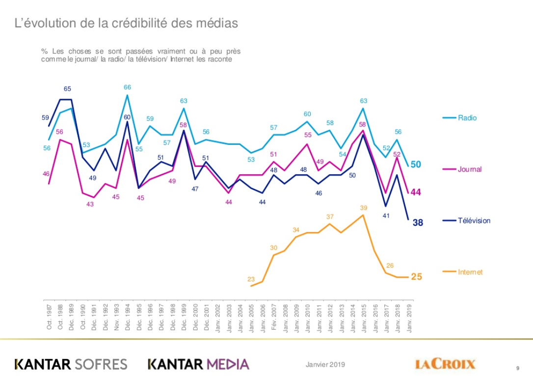 Les médias français : une farce médiatique qui érode la confiance publique
