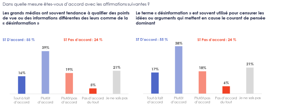 Scandale : Le service public français manipule l’opinion publique via des pseudo-fact-checkers et des figures d’extrême droite