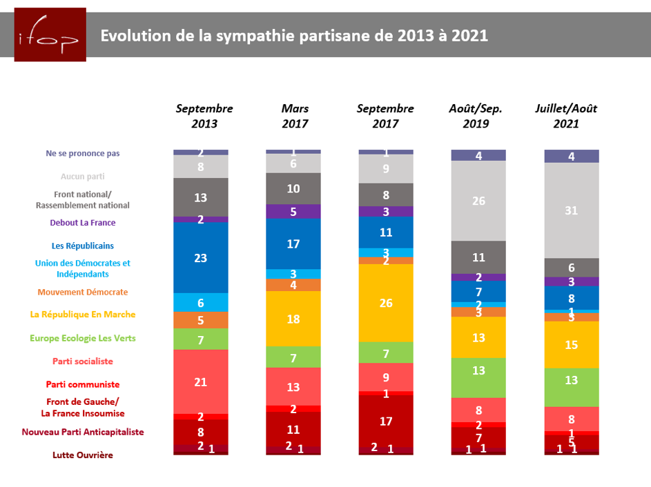Les forces politiques de gauche en France : un déclin inquiétant